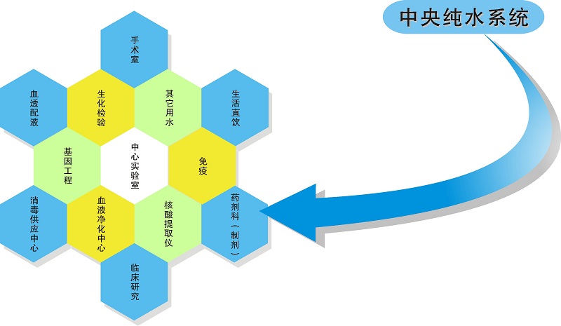 純水的三大分類(lèi)及應用純水、超純水、中央純水
